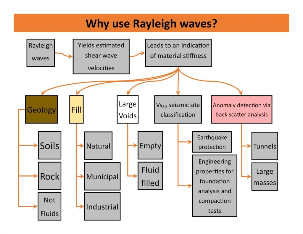 MASW / VS30 Shear Wave Velocity Testing in Aylesbury